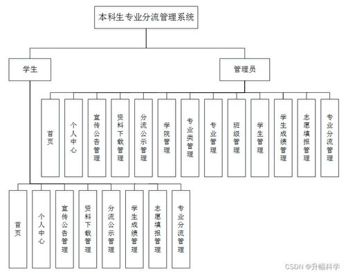 基于SSM框架的本科生專(zhuān)業(yè)分流管理系統(tǒng)設(shè)計(jì)與實(shí)現(xiàn)——應(yīng)對(duì)計(jì)算機(jī)畢業(yè)設(shè)計(jì)困難的解決方案