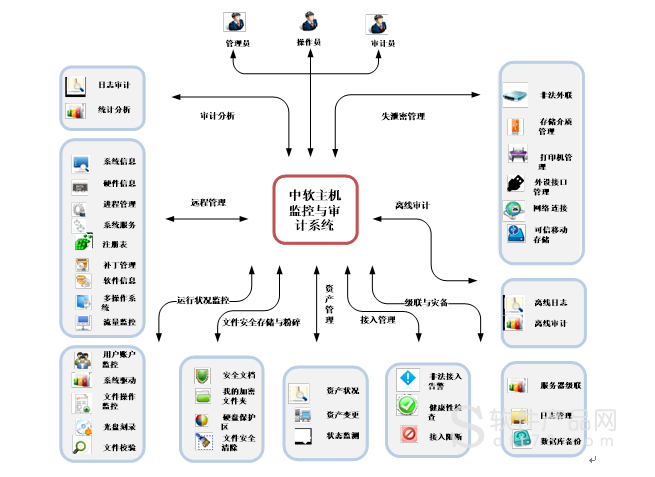 技術(shù)主機(jī)監(jiān)控與審計(jì)系統(tǒng) 終端使用安全的堅(jiān)實(shí)捍衛(wèi)者