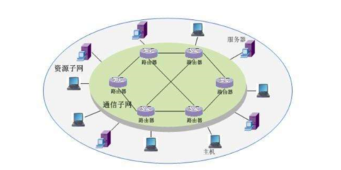 計(jì)算機(jī)網(wǎng)絡(luò)系統(tǒng)的兩大組成部分 通信子網(wǎng)與資源子網(wǎng)